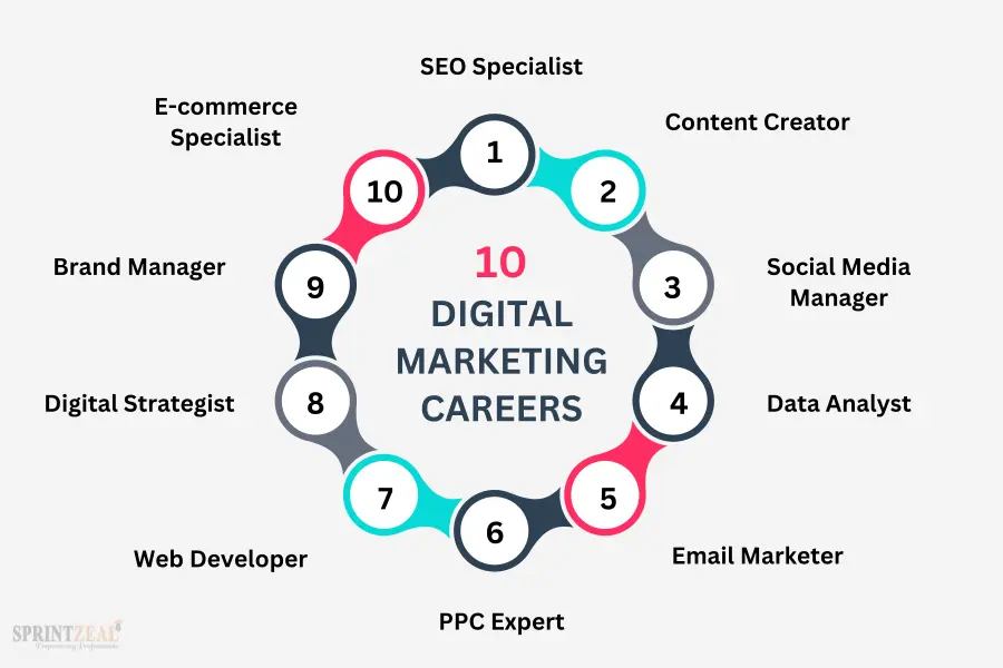 Top 10 Digital Marketing Remote jobs 